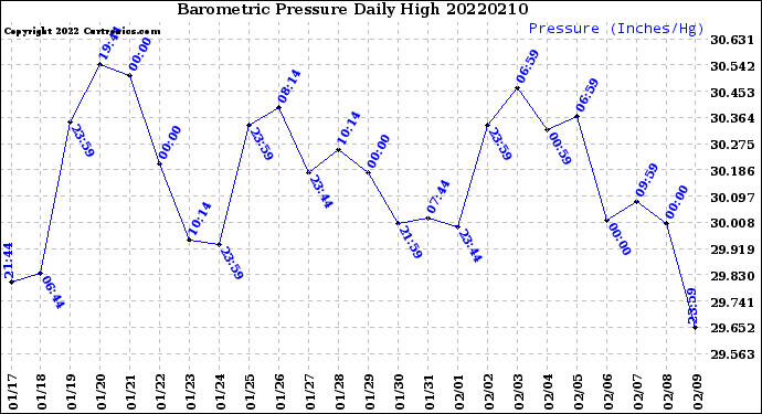 Milwaukee Weather Barometric Pressure<br>Daily High