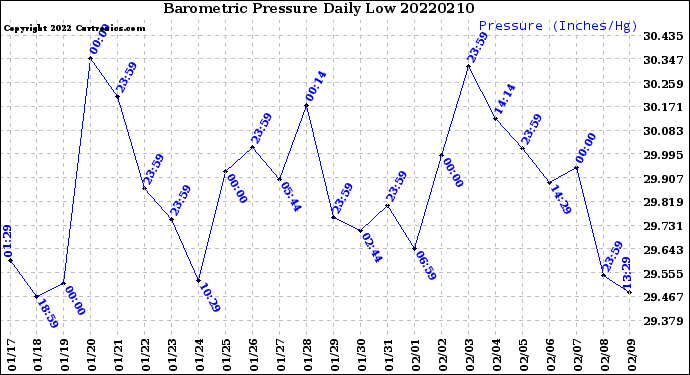 Milwaukee Weather Barometric Pressure<br>Daily Low
