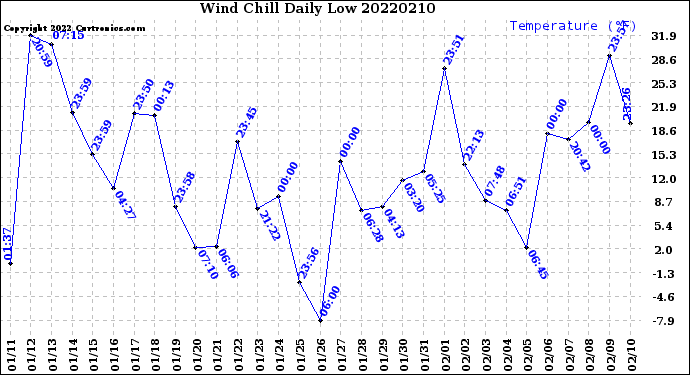 Milwaukee Weather Wind Chill<br>Daily Low
