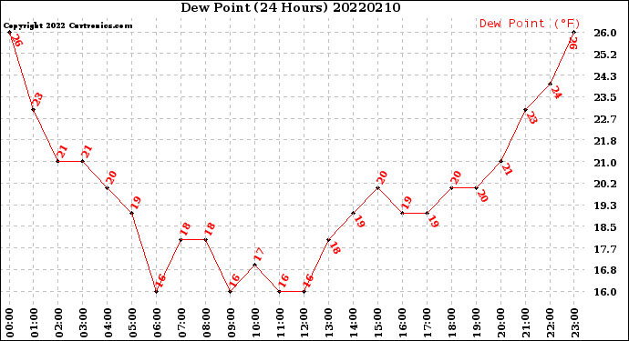 Milwaukee Weather Dew Point<br>(24 Hours)