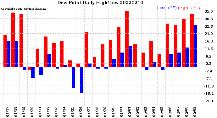 Milwaukee Weather Dew Point<br>Daily High/Low
