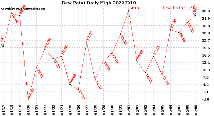 Milwaukee Weather Dew Point<br>Daily High