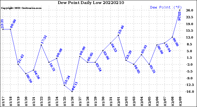 Milwaukee Weather Dew Point<br>Daily Low