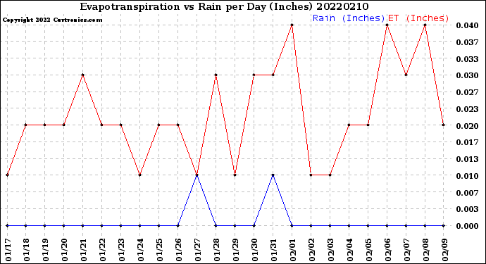 Milwaukee Weather Evapotranspiration<br>vs Rain per Day<br>(Inches)