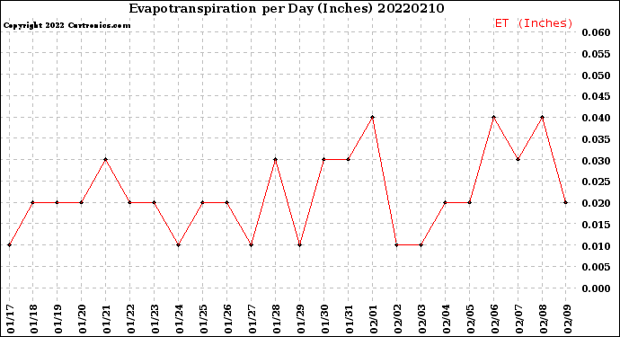 Milwaukee Weather Evapotranspiration<br>per Day (Inches)