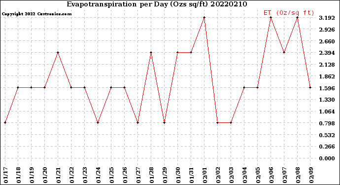 Milwaukee Weather Evapotranspiration<br>per Day (Ozs sq/ft)