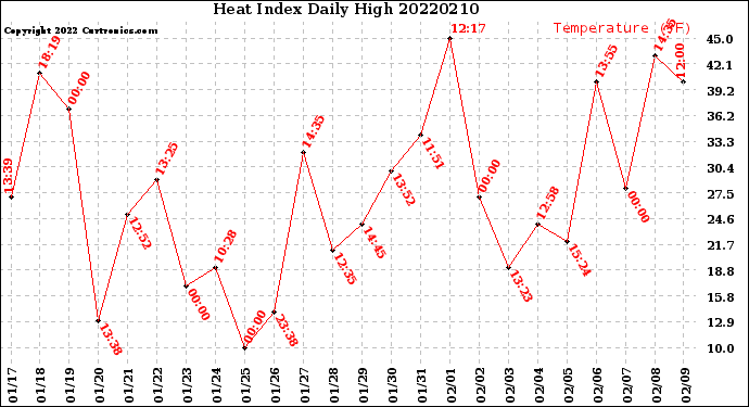 Milwaukee Weather Heat Index<br>Daily High