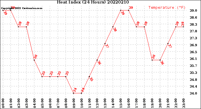 Milwaukee Weather Heat Index<br>(24 Hours)