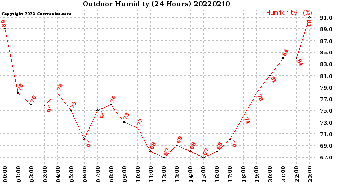 Milwaukee Weather Outdoor Humidity<br>(24 Hours)