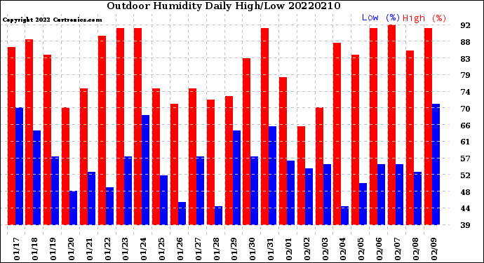 Milwaukee Weather Outdoor Humidity<br>Daily High/Low