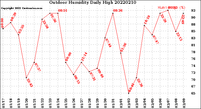 Milwaukee Weather Outdoor Humidity<br>Daily High