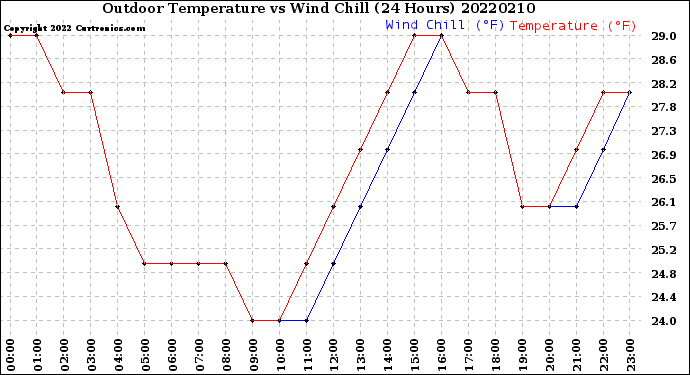Milwaukee Weather Outdoor Temperature<br>vs Wind Chill<br>(24 Hours)