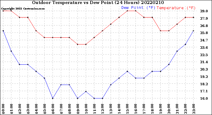 Milwaukee Weather Outdoor Temperature<br>vs Dew Point<br>(24 Hours)