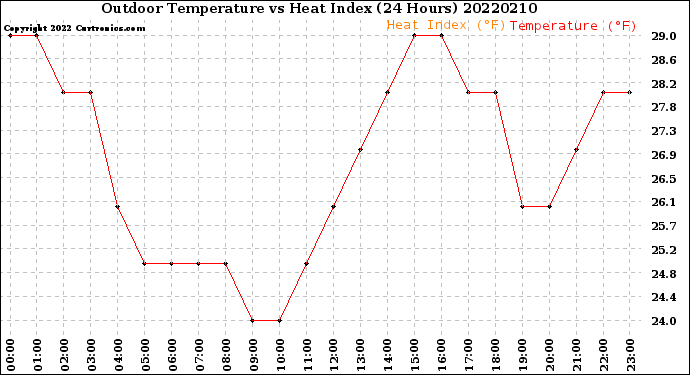 Milwaukee Weather Outdoor Temperature<br>vs Heat Index<br>(24 Hours)