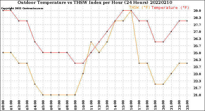 Milwaukee Weather Outdoor Temperature<br>vs THSW Index<br>per Hour<br>(24 Hours)