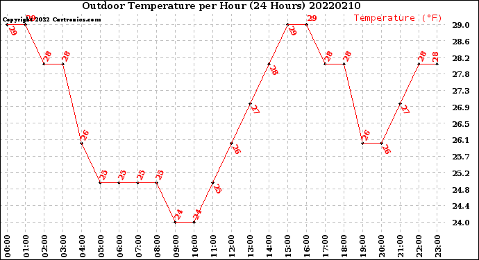 Milwaukee Weather Outdoor Temperature<br>per Hour<br>(24 Hours)