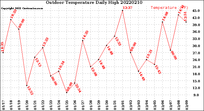 Milwaukee Weather Outdoor Temperature<br>Daily High