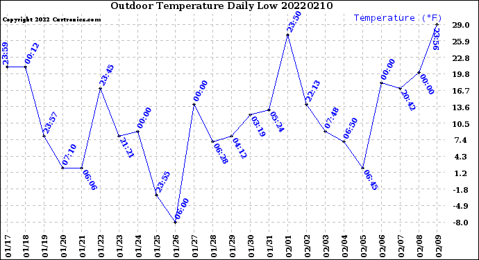 Milwaukee Weather Outdoor Temperature<br>Daily Low