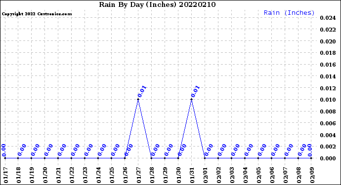 Milwaukee Weather Rain<br>By Day<br>(Inches)