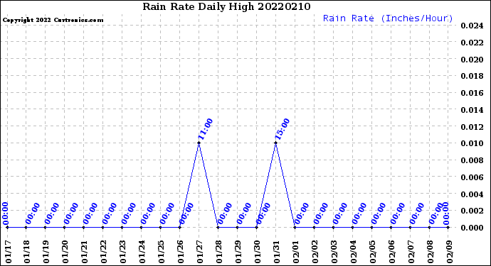 Milwaukee Weather Rain Rate<br>Daily High