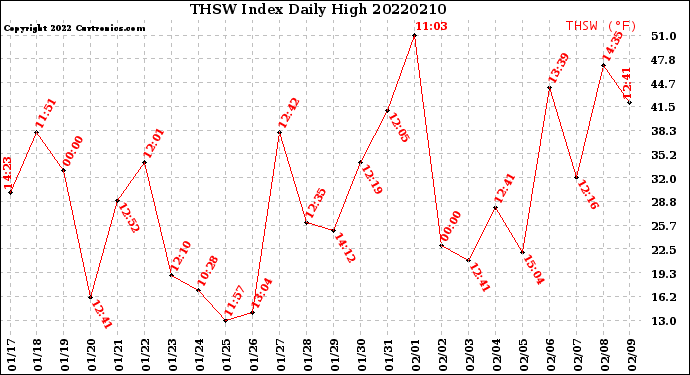 Milwaukee Weather THSW Index<br>Daily High