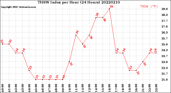Milwaukee Weather THSW Index<br>per Hour<br>(24 Hours)