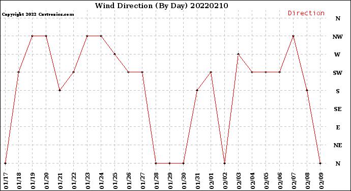 Milwaukee Weather Wind Direction<br>(By Day)