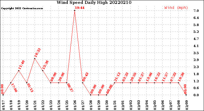 Milwaukee Weather Wind Speed<br>Daily High