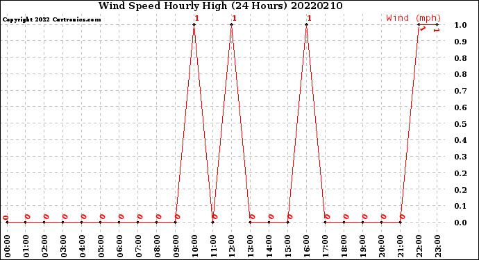 Milwaukee Weather Wind Speed<br>Hourly High<br>(24 Hours)