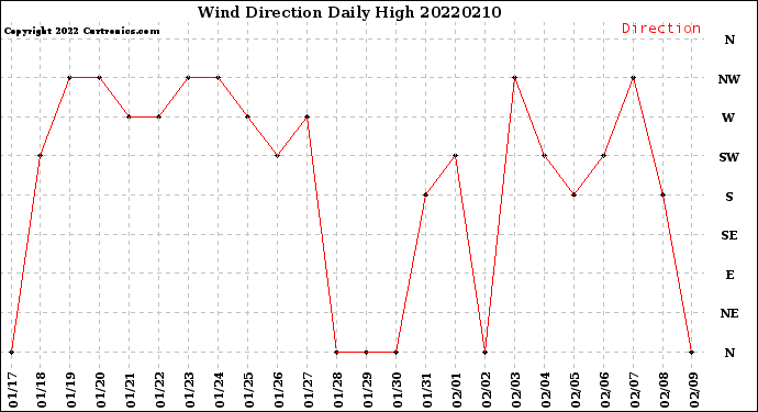 Milwaukee Weather Wind Direction<br>Daily High