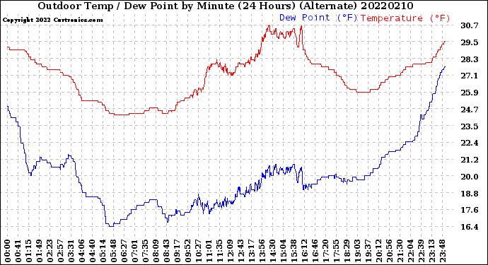 Milwaukee Weather Outdoor Temp / Dew Point<br>by Minute<br>(24 Hours) (Alternate)