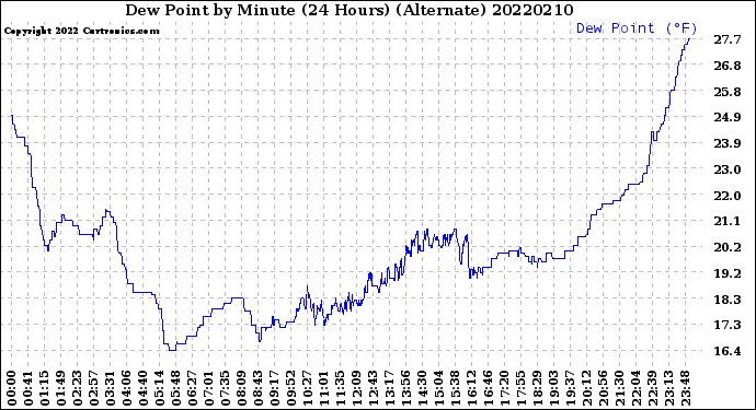 Milwaukee Weather Dew Point<br>by Minute<br>(24 Hours) (Alternate)