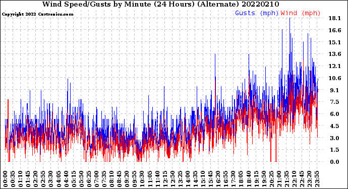 Milwaukee Weather Wind Speed/Gusts<br>by Minute<br>(24 Hours) (Alternate)