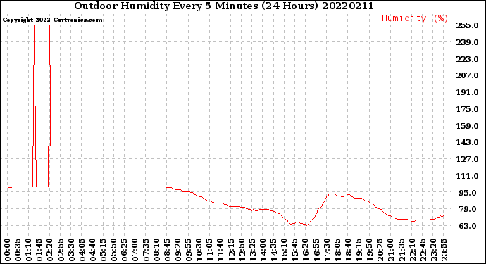 Milwaukee Weather Outdoor Humidity<br>Every 5 Minutes<br>(24 Hours)