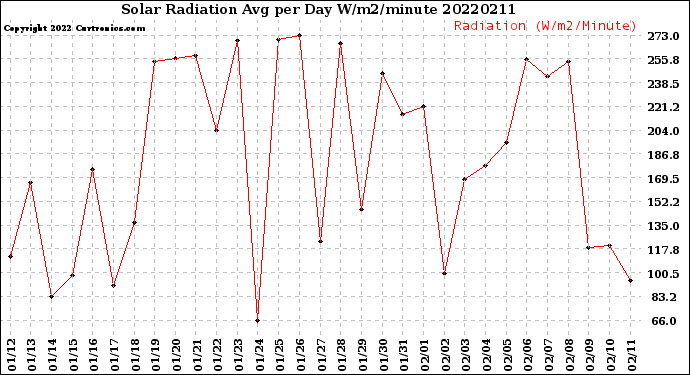 Milwaukee Weather Solar Radiation<br>Avg per Day W/m2/minute