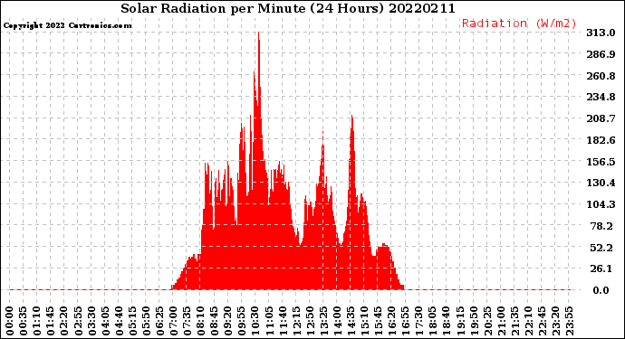 Milwaukee Weather Solar Radiation<br>per Minute<br>(24 Hours)