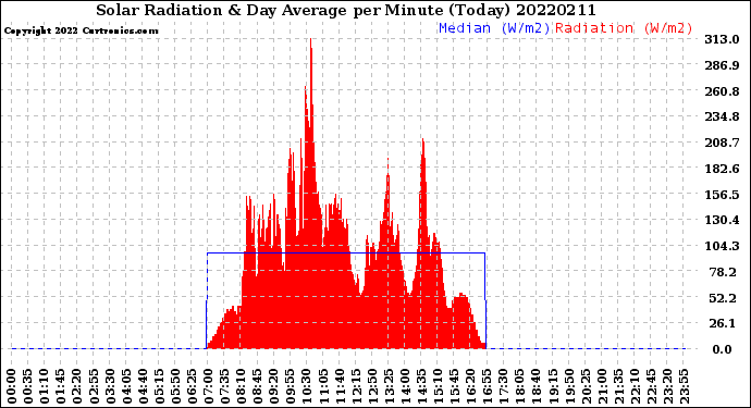 Milwaukee Weather Solar Radiation<br>& Day Average<br>per Minute<br>(Today)
