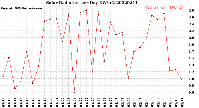 Milwaukee Weather Solar Radiation<br>per Day KW/m2