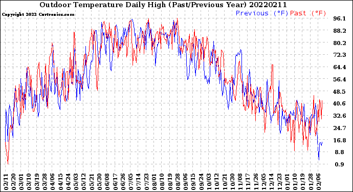 Milwaukee Weather Outdoor Temperature<br>Daily High<br>(Past/Previous Year)