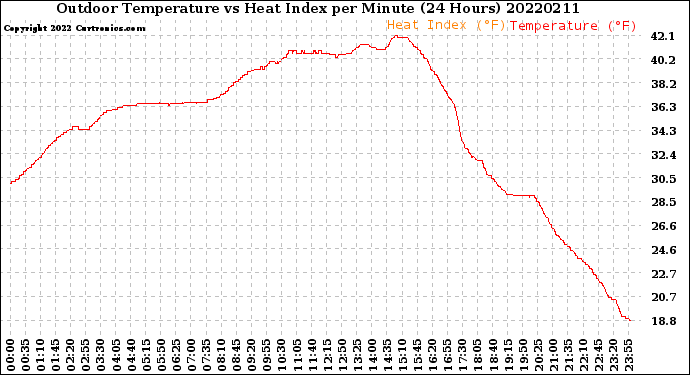 Milwaukee Weather Outdoor Temperature<br>vs Heat Index<br>per Minute<br>(24 Hours)