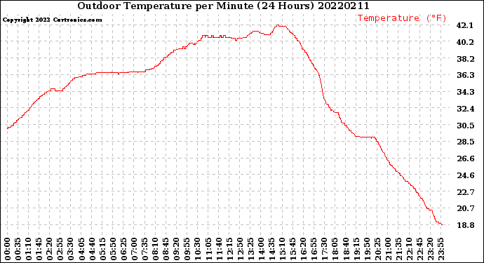 Milwaukee Weather Outdoor Temperature<br>per Minute<br>(24 Hours)