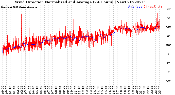 Milwaukee Weather Wind Direction<br>Normalized and Average<br>(24 Hours) (New)