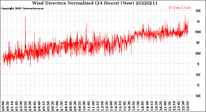 Milwaukee Weather Wind Direction<br>Normalized<br>(24 Hours) (New)