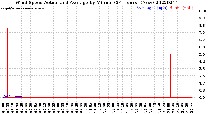 Milwaukee Weather Wind Speed<br>Actual and Average<br>by Minute<br>(24 Hours) (New)