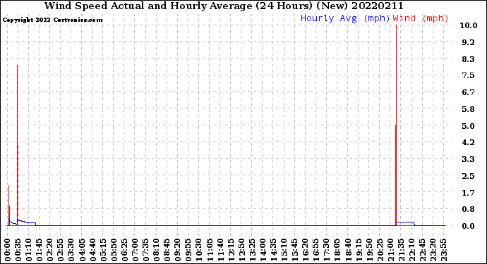Milwaukee Weather Wind Speed<br>Actual and Hourly<br>Average<br>(24 Hours) (New)