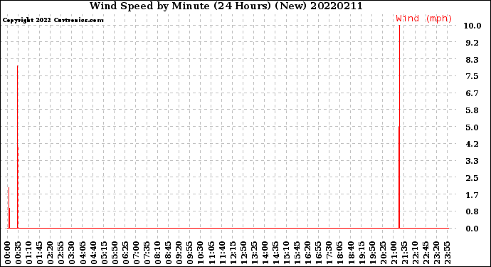Milwaukee Weather Wind Speed<br>by Minute<br>(24 Hours) (New)