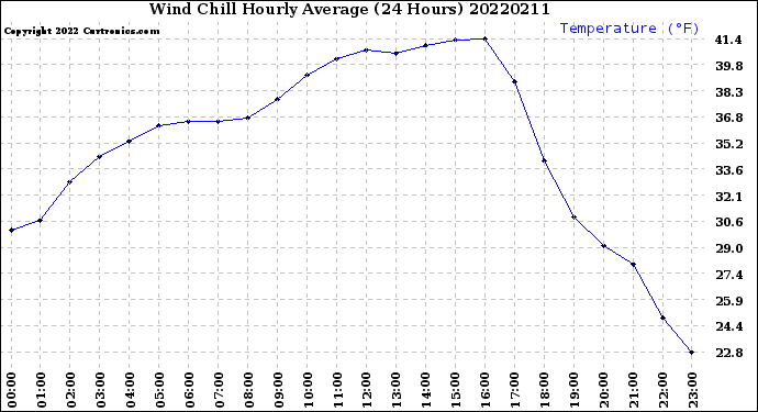 Milwaukee Weather Wind Chill<br>Hourly Average<br>(24 Hours)