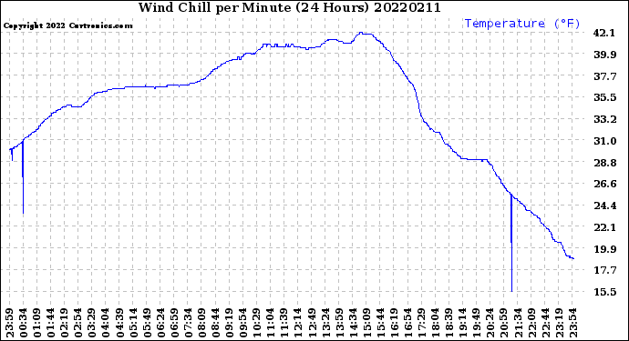 Milwaukee Weather Wind Chill<br>per Minute<br>(24 Hours)