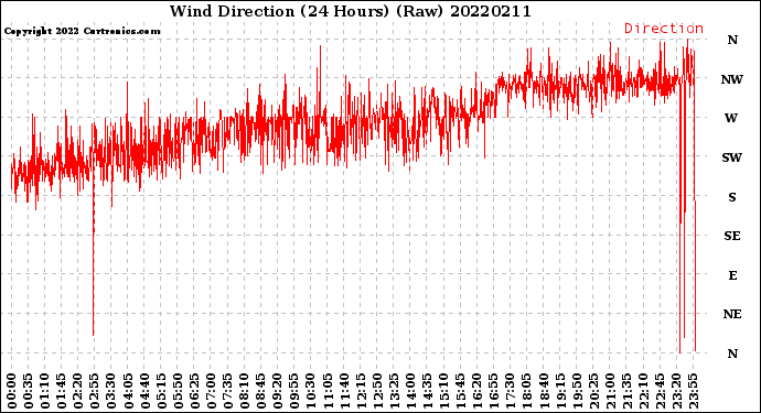 Milwaukee Weather Wind Direction<br>(24 Hours) (Raw)