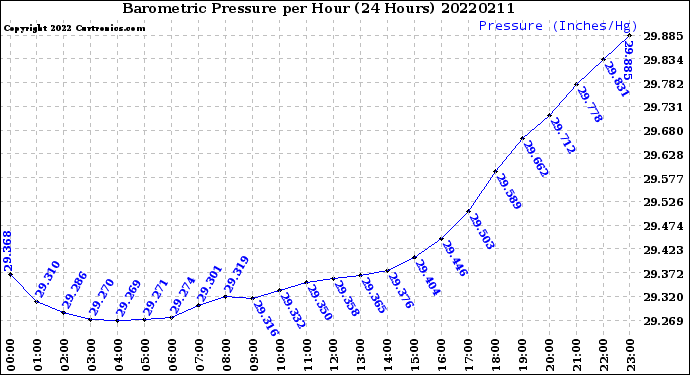 Milwaukee Weather Barometric Pressure<br>per Hour<br>(24 Hours)